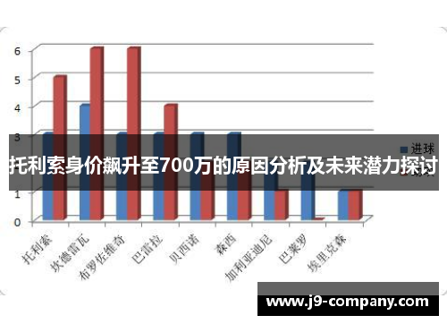 托利索身价飙升至700万的原因分析及未来潜力探讨
